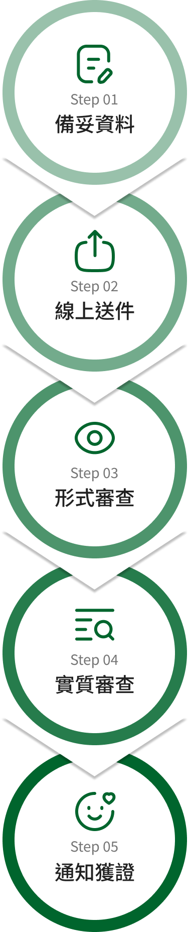 申請流程圖